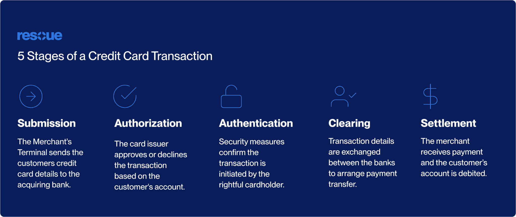 The 5 Stages of A Credit Card Transaction (infographic)